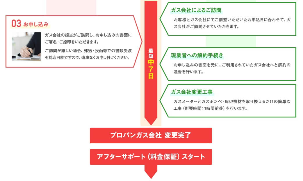 ガス屋の窓口で必要な手続き図２