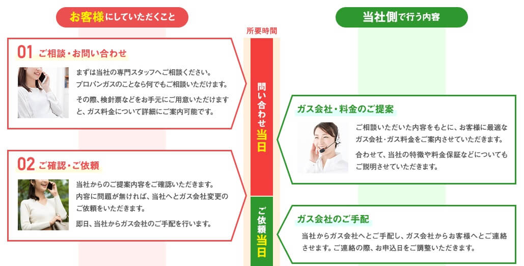 ガス屋の窓口で必要な手続き図１