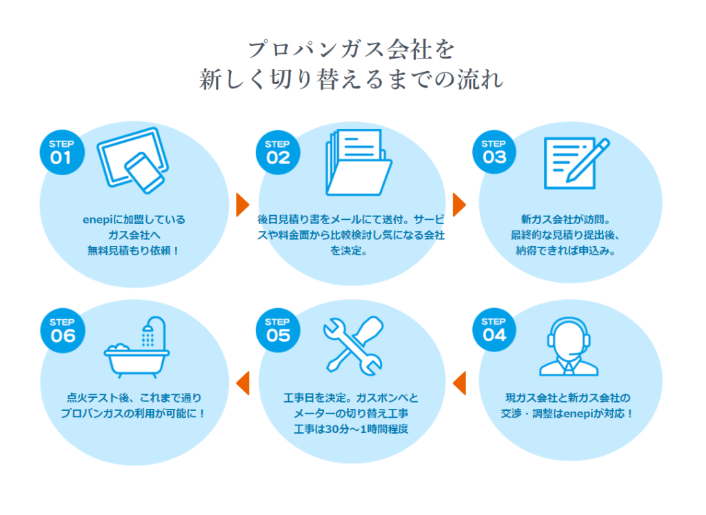 エネピ（enepi）のガス会社変更手順