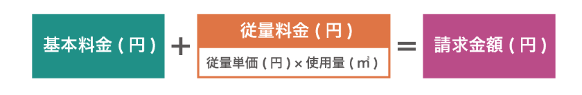 プロパンガス消費者センターのホームページに掲載されているガス料金の計算方法